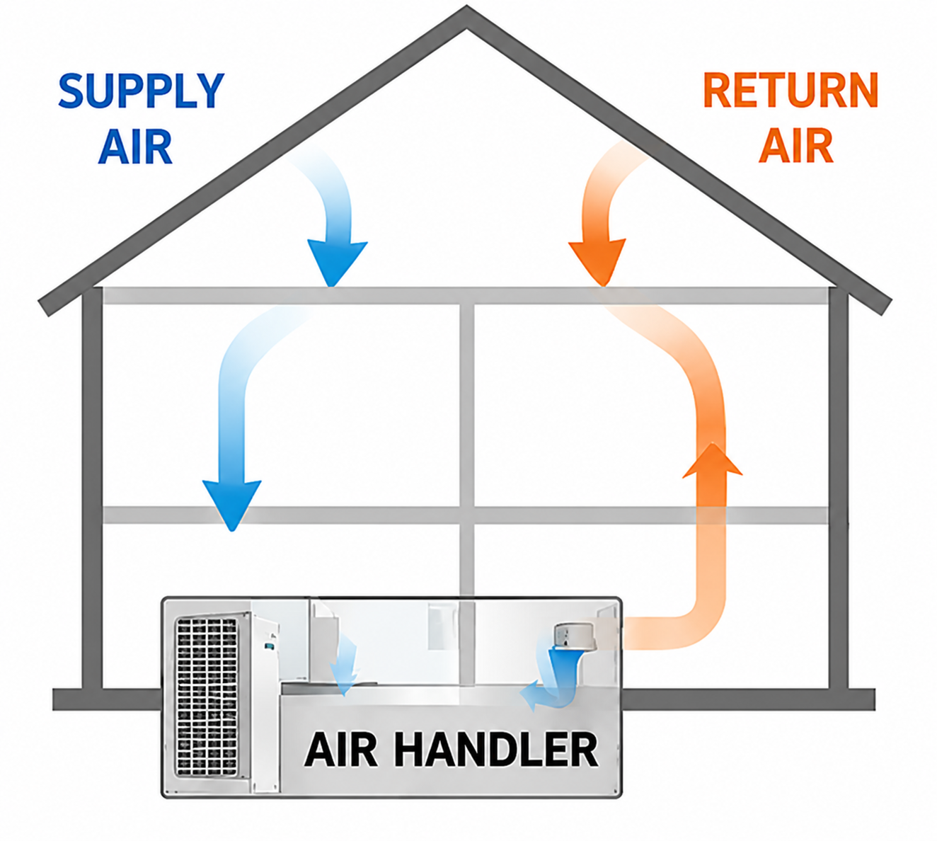 House cross-section diagram showing supply and return air paths
