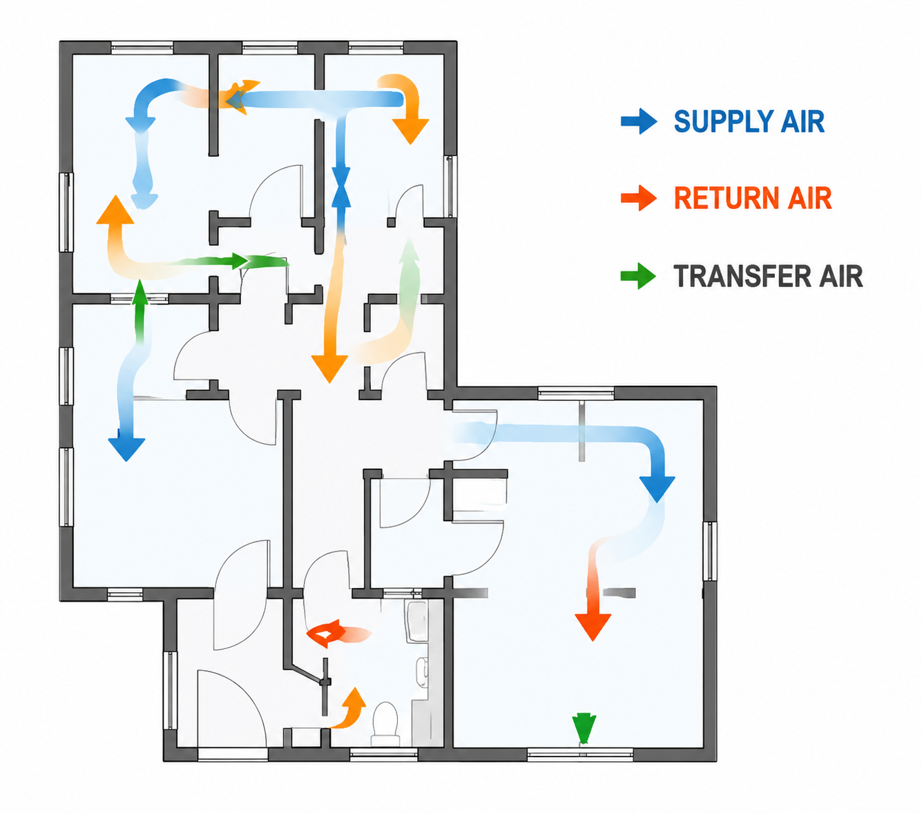 Floor plan diagram showing supply, return, and transfer air paths