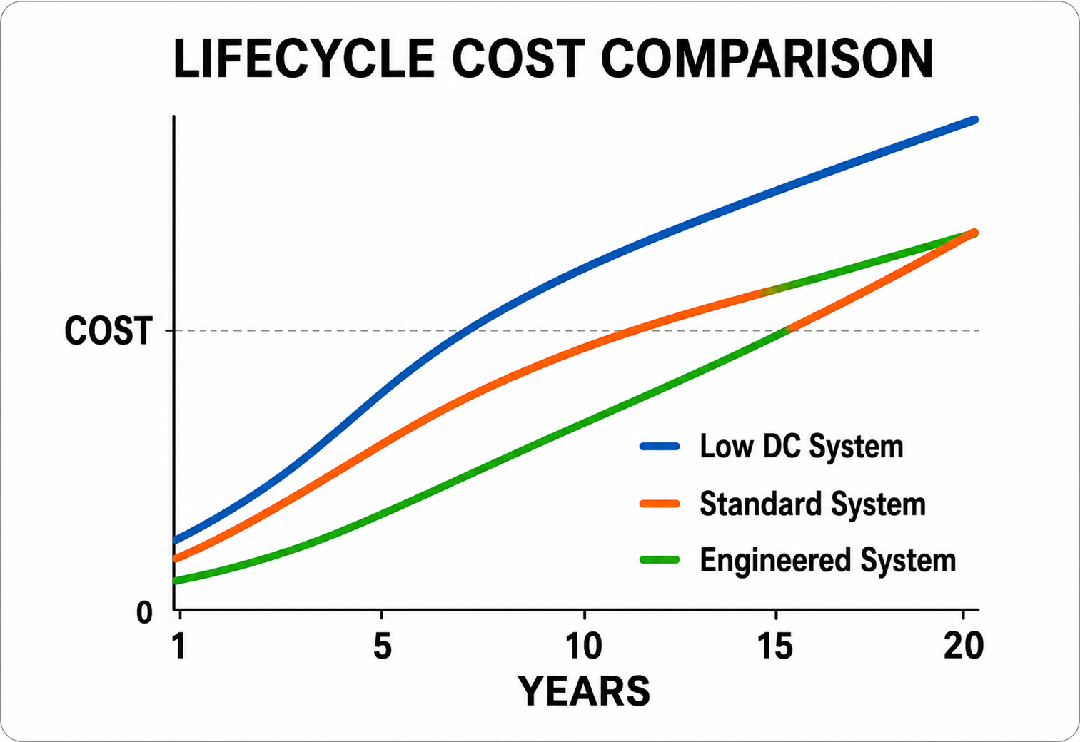 Lifecycle cost comparison chart for HVAC systems